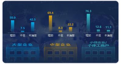 数据说话：疫情当前，防控措施织密之下企业如何减压？