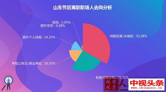 山东近4成职场人节后离职，过半为被动离职，服务业成高发地