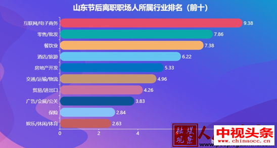 山东近4成职场人节后离职，过半为被动离职，服务业成高发地