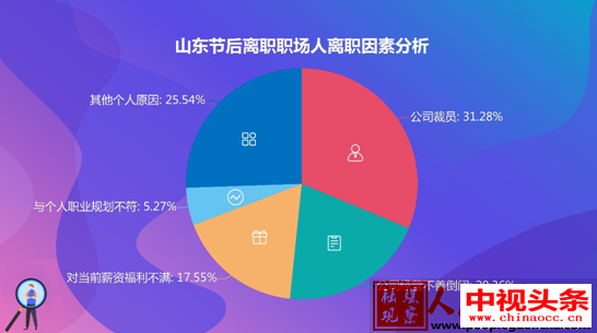 山东近4成职场人节后离职，过半为被动离职，服务业成高发地