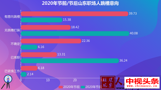 山东近4成职场人节后离职，过半为被动离职，服务业成高发地