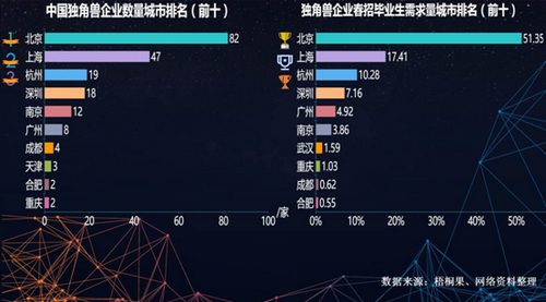 独角兽缺人岗位曝光，应届生平均薪酬12188元