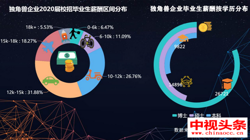 独角兽缺人岗位曝光，应届生平均薪酬12188元