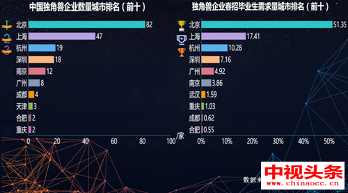 独角兽缺人岗位曝光，应届生平均薪酬12188元