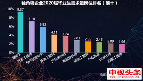 独角兽缺人岗位曝光，应届生平均薪酬12188元