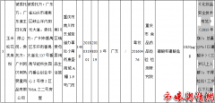 儿童家长注意了 广东康王日化有限公司一款爽身粉被检出禁用物质