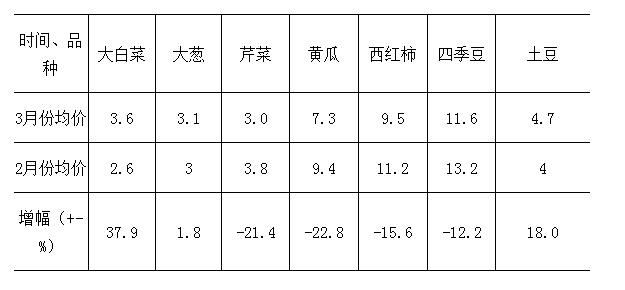 2020年3月份新乡市主要食品价格运行情况简析